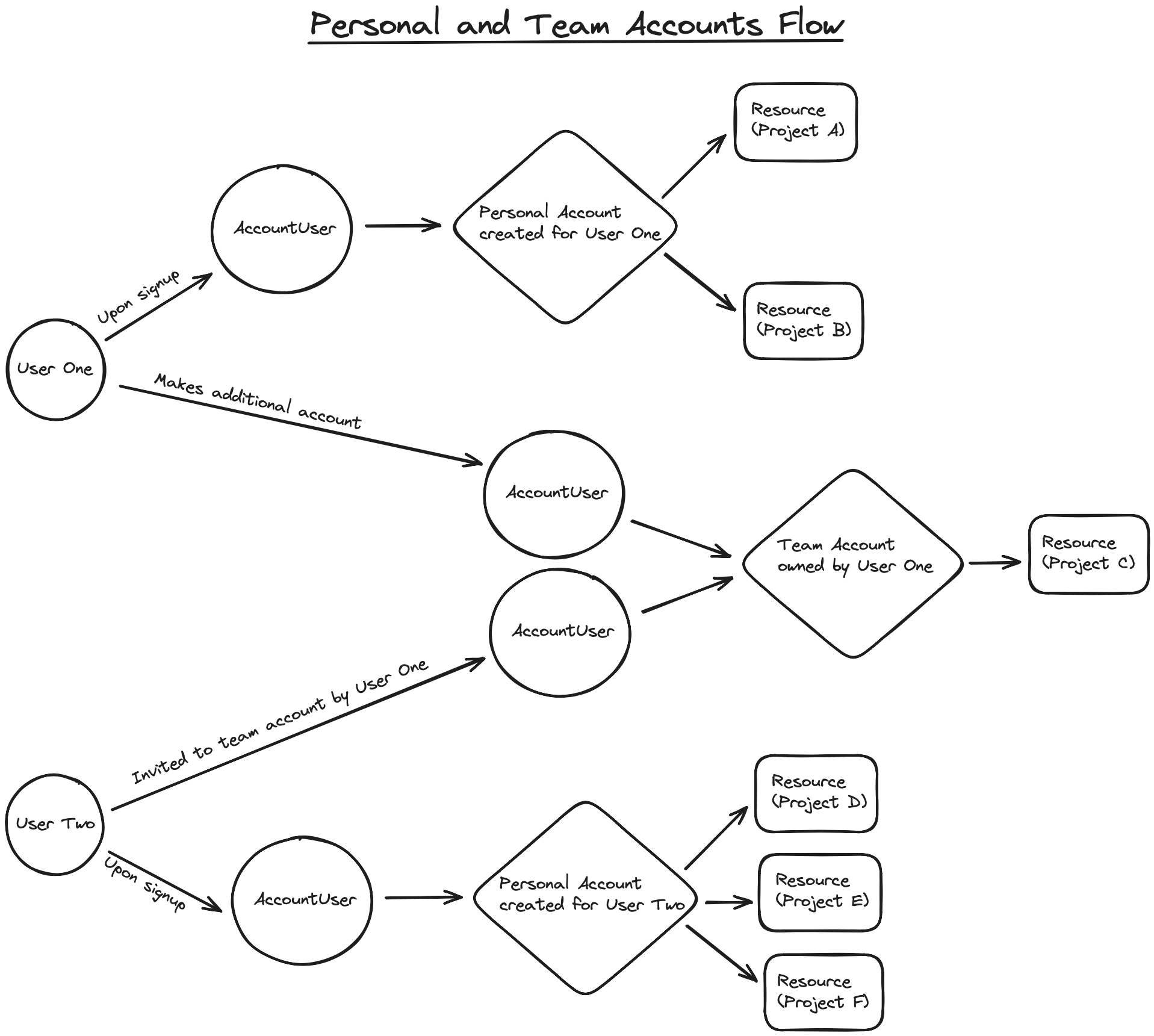 Personal and Team Accounts Flow